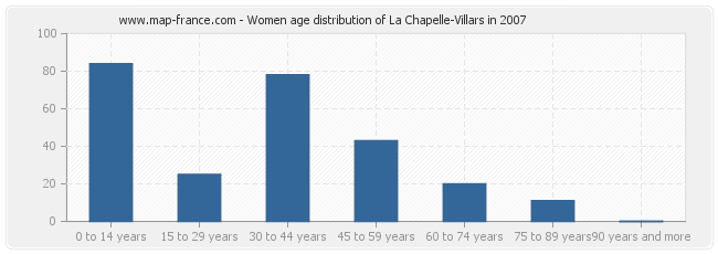 Women age distribution of La Chapelle-Villars in 2007